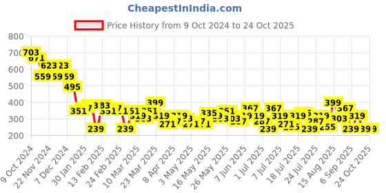 myntra.com Berrylush Women Regular Fit High-Rise Shorts berrylush Price History Graph from 9 Oct 2024 to 24 Oct 2025