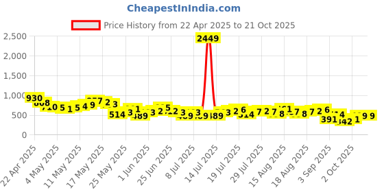 myntra.com Berrylush Women Relaxed Fit High-Rise Trousers berrylush Price History Graph from 22 Apr 2025 to 21 Oct 2025