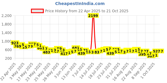 myntra.com Berrylush Women Relaxed Flared High-Rise Trousers berrylush Price History Graph from 22 Apr 2025 to 20 Oct 2025