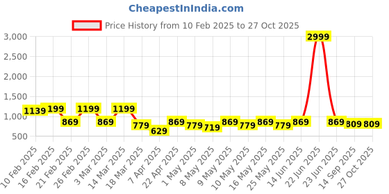 myntra.com Berrylush Women Ribbed Crop Pullover berrylush Price History Graph from 10 Feb 2025 to 26 Oct 2025