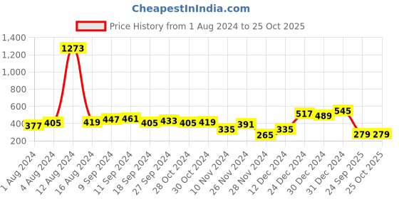 myntra.com Berrylush Women Sea Green Solid Fit and Flare Dress berrylush Price History Graph from 1 Aug 2024 to 25 Oct 2025