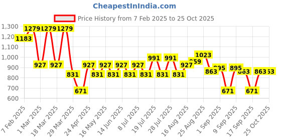 myntra.com Berrylush Women Self Design Pullover berrylush Price History Graph from 7 Feb 2025 to 25 Oct 2025
