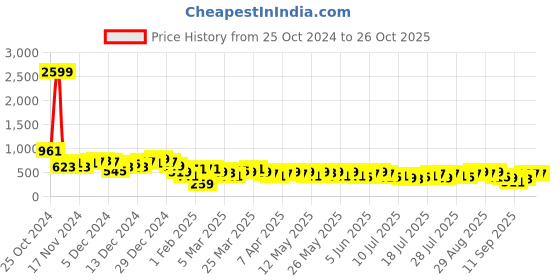 myntra.com Berrylush Women Skinny Fit High-Rise Trousers berrylush Price History Graph from 25 Oct 2024 to 24 Oct 2025
