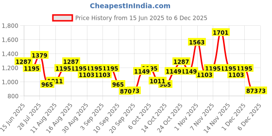 myntra.com Berrylush Women Solid Baguette Quilted Sling Bag berrylush Price History Graph from 15 Jun 2025 to 4 Dec 2025