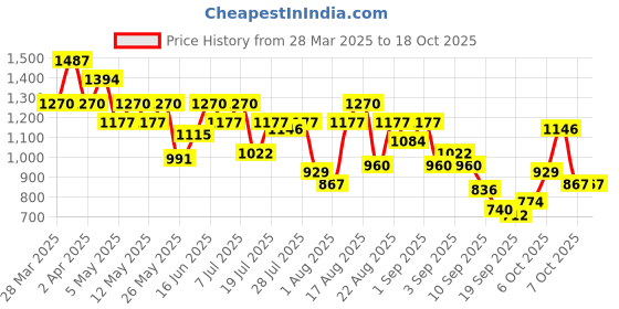 myntra.com Berrylush Women Solid Structured Leather Shoulder Bag berrylush Price History Graph from 28 Mar 2025 to 17 Oct 2025