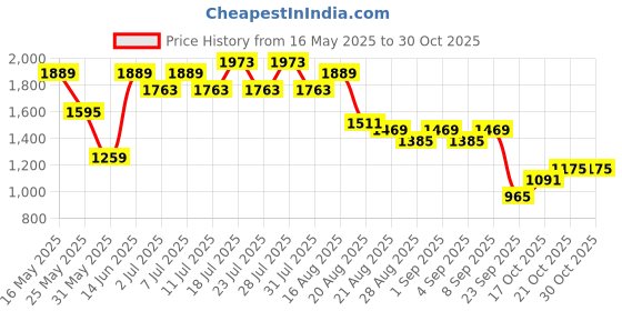 myntra.com Berrylush Women Solid Structured Shoulder Bag berrylush Price History Graph from 16 May 2025 to 30 Oct 2025