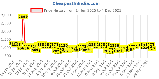 myntra.com Berrylush Women Solid Structured Shoulder Bag berrylush Price History Graph from 14 Jun 2025 to 4 Dec 2025