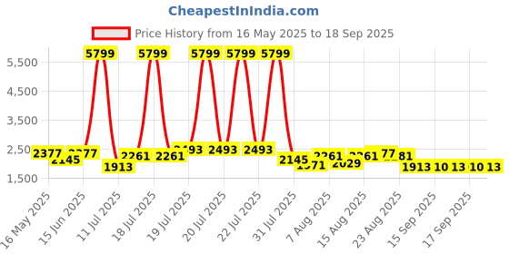 myntra.com Berrylush Women Solid Structured Tote Bag berrylush Price History Graph from 16 May 2025 to 18 Sep 2025