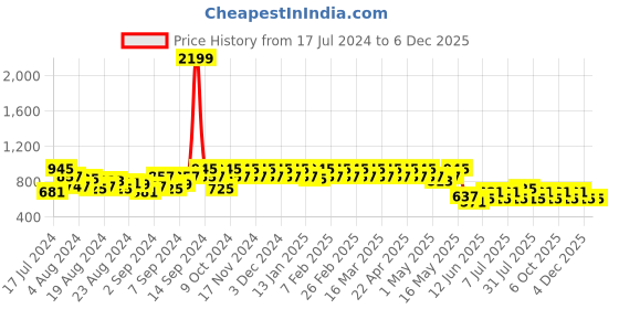 myntra.com Berrylush Women Solid Three-Quarter Sleeves Open Front Blazer berrylush Price History Graph from 17 Jul 2024 to 4 Dec 2025