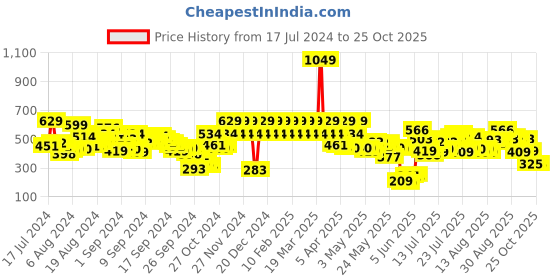 myntra.com Berrylush Women Solid Tulip Midi Skirt berrylush Price History Graph from 17 Jul 2024 to 24 Oct 2025