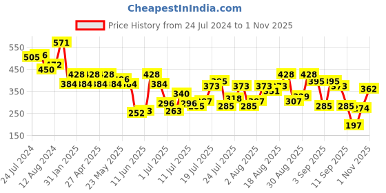 myntra.com Berrylush Women Solid V-Neck Regular Top berrylush Price History Graph from 24 Jul 2024 to 1 Nov 2025