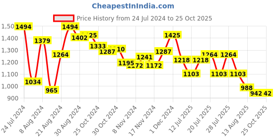 myntra.com Berrylush Women Square Neck Fit & Flare Midi Dress berrylush Price History Graph from 24 Jul 2024 to 24 Oct 2025
