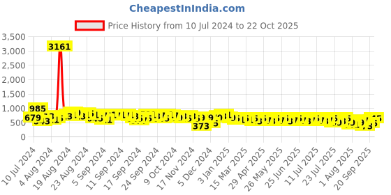 myntra.com Berrylush Women Straight Fit High-Rise Cotton Highly Distressed Jeans berrylush Price History Graph from 10 Jul 2024 to 22 Oct 2025