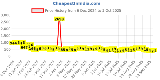 myntra.com Berrylush Women Strapless Colourblocked Bodycon Dress berrylush Price History Graph from 6 Dec 2024 to 3 Oct 2025