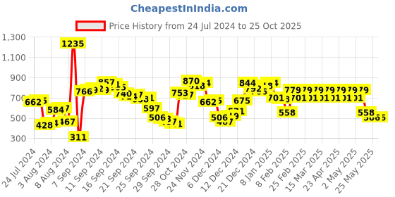 myntra.com Berrylush Women Striped Crepe Bell Sleeves A-Line Mini Dress berrylush Price History Graph from 24 Jul 2024 to 24 Oct 2025