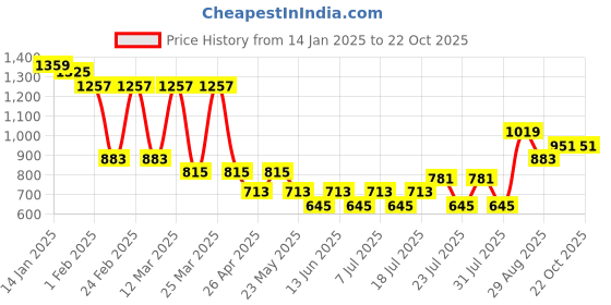 myntra.com Berrylush Women Striped Pullover berrylush Price History Graph from 14 Jan 2025 to 22 Oct 2025