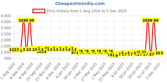 myntra.com Berrylush Women Stylish Black Floral Sweetheart Neck Dress berrylush Price History Graph from 1 Aug 2024 to 5 Dec 2025