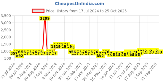 myntra.com Berrylush Women Stylish White Solid Asymmetry Sweater berrylush Price History Graph from 17 Jul 2024 to 25 Oct 2025