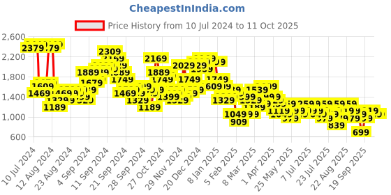 myntra.com Berrylush Women Tailored Jacket berrylush Price History Graph from 10 Jul 2024 to 4 Oct 2025