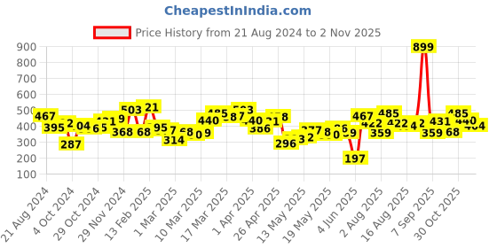 myntra.com Berrylush Women Tie-dye Printed Cotton Crop Top berrylush Price History Graph from 21 Aug 2024 to 1 Nov 2025