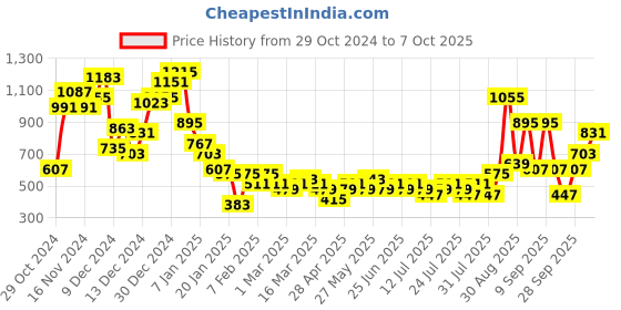 myntra.com Berrylush Women Turquoise Blue Solid Knits Bits Sweater berrylush Price History Graph from 29 Oct 2024 to 7 Oct 2025