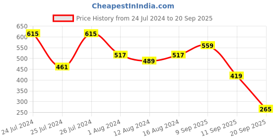 myntra.com Berrylush Women White & Black Colourblocked Shirt Style Top berrylush Price History Graph from 24 Jul 2024 to 20 Sep 2025