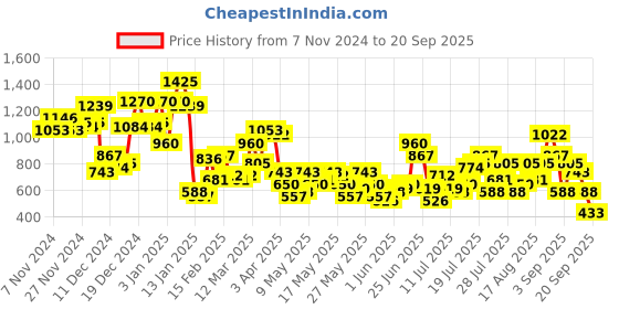 myntra.com Berrylush Women White Colourblocked Block & Patch Sweater berrylush Price History Graph from 7 Nov 2024 to 20 Sep 2025