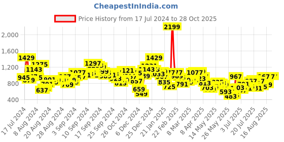 myntra.com Berrylush Women White Floral Printed Regular Shorts berrylush Price History Graph from 17 Jul 2024 to 27 Oct 2025