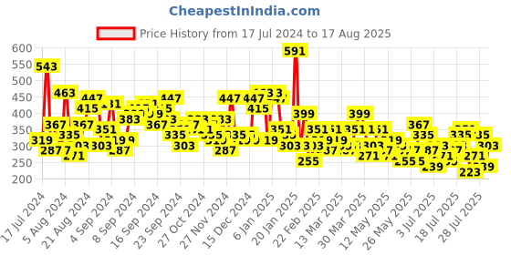 myntra.com Berrylush Women White Graphic Print Knee Length Pencil Skirt berrylush Price History Graph from 17 Jul 2024 to 17 Aug 2025