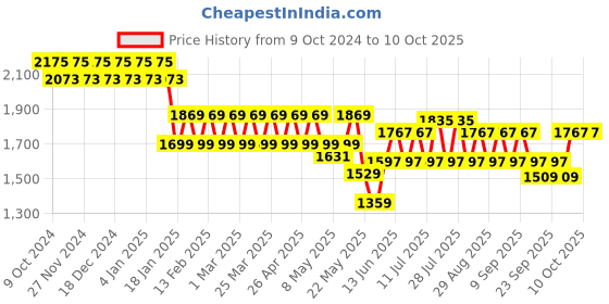 myntra.com Berrylush Women White Houndstooth Oversized Layer Jacket berrylush Price History Graph from 9 Oct 2024 to 8 Oct 2025