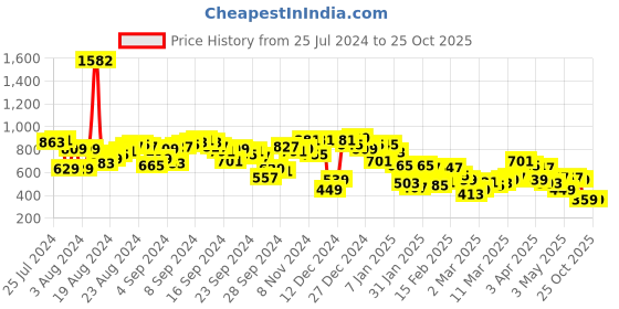 myntra.com Berrylush Women White Printed Fit and Flare Dress berrylush Price History Graph from 25 Jul 2024 to 25 Oct 2025