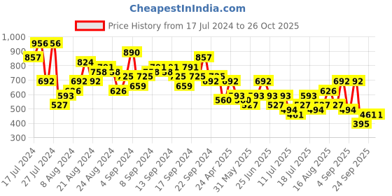 myntra.com Berrylush Women Yellow Floral Maxi Dress berrylush Price History Graph from 17 Jul 2024 to 24 Oct 2025