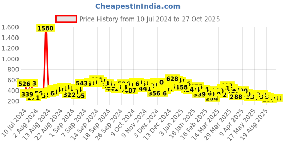 myntra.com Berrylush Women Yellow Printed Top berrylush Price History Graph from 10 Jul 2024 to 26 Oct 2025