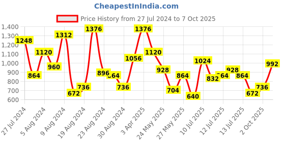 myntra.com Berrylush Women Yellow Solid Maxi Dress berrylush Price History Graph from 27 Jul 2024 to 7 Oct 2025