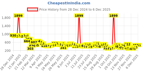 myntra.com Berrylush WomenShoulder Straps Waist Tie-Ups Basic Jumpsuit berrylush Price History Graph from 28 Dec 2024 to 5 Dec 2025