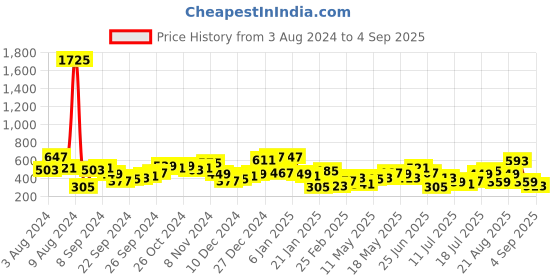 myntra.com Berrylush Yellow Floral Crepe Dress berrylush Price History Graph from 3 Aug 2024 to 4 Sep 2025