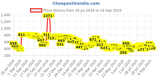myntra.com Berrylush Yellow Floral Print High Rise Side Slit A-Line Maxi Skirt berrylush Price History Graph from 26 Jul 2024 to 19 Sep 2025