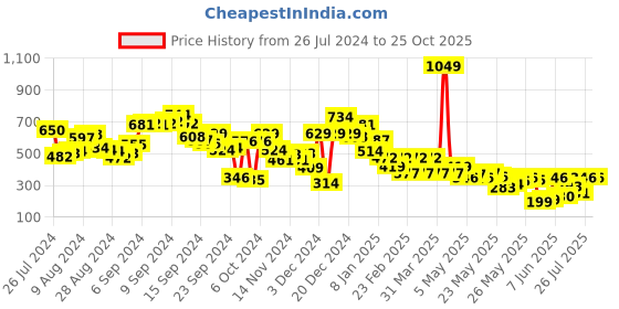 myntra.com Berrylush Yellow Floral Printed Cut Outs Cotton Bodycon Dress berrylush Price History Graph from 26 Jul 2024 to 24 Oct 2025