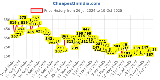 myntra.com Berrylush Yellow Solid Tie-Ups Crepe Bralette Crop Top berrylush Price History Graph from 26 Jul 2024 to 19 Oct 2025