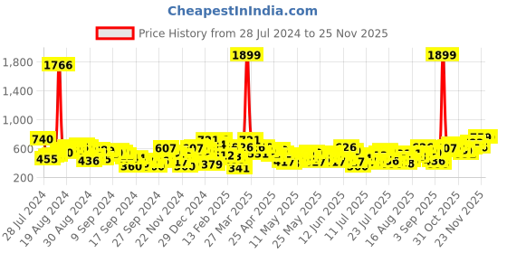 myntra.com Berrylush Yellow Strapless Wide Leg Basic Jumpsuit berrylush Price History Graph from 28 Jul 2024 to 24 Nov 2025