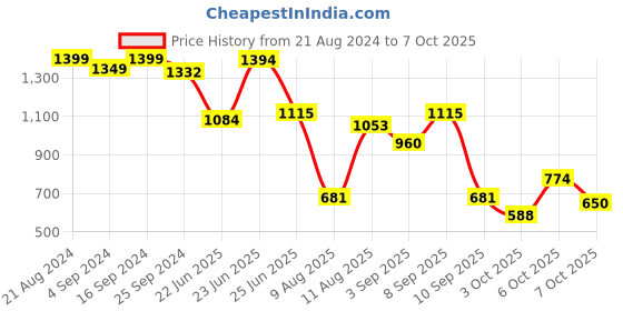 myntra.com Berrylush Yellow Structured Slling Bag berrylush Price History Graph from 21 Aug 2024 to 6 Oct 2025