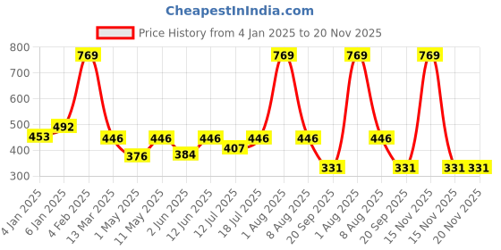 myntra.com Berrys Intimatess Beige Non Wired Lightly Padded Multiway Seamless Bra berrys intimatess Price History Graph from 4 Jan 2025 to 20 Nov 2025