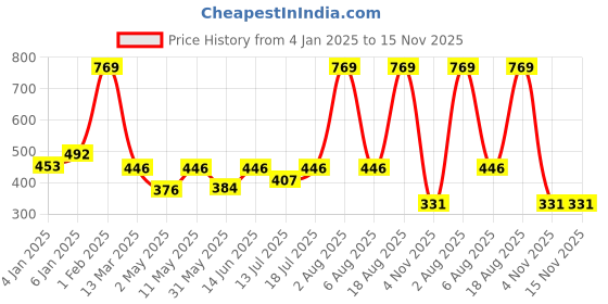 myntra.com berrys intimatess Berry's Intimatess Non-Wired & Lightly Padded All Day Comfort T-shirt Bra berrys intimatess Price History Graph from 4 Jan 2025 to 15 Nov 2025