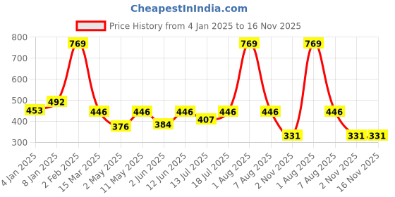 myntra.com Berrys Intimatess Black Solid Lightly Padded Multiway Straps Seamless Bra berrys intimatess Price History Graph from 4 Jan 2025 to 16 Nov 2025