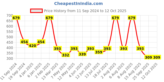 myntra.com Berrys Intimatess Blue Solid Non Padded Full Coverage Beginners Bra berrys intimatess Price History Graph from 11 Sep 2024 to 11 Oct 2025