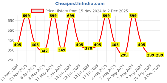 myntra.com Berry's Intimatess Bra Medium Coverage berry's intimatess Price History Graph from 15 Nov 2024 to 2 Dec 2025