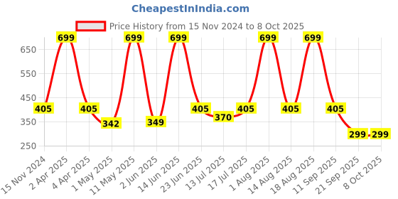 myntra.com Berry's Intimatess Bra Medium Coverage berry's intimatess Price History Graph from 15 Nov 2024 to 6 Oct 2025