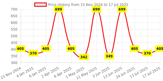 myntra.com Berry's Intimatess Bra Medium Coverage berry's intimatess Price History Graph from 15 Nov 2024 to 17 Jul 2025