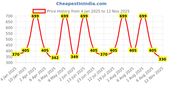 myntra.com Berry's Intimatess Bra Medium Coverage berry's intimatess Price History Graph from 4 Jan 2025 to 12 Nov 2025