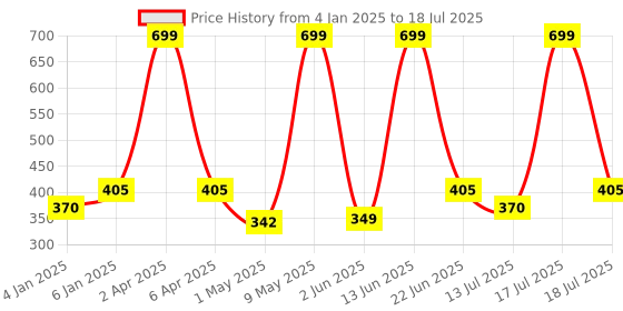 myntra.com Berry's Intimatess Bra Medium Coverage berry's intimatess Price History Graph from 4 Jan 2025 to 18 Jul 2025